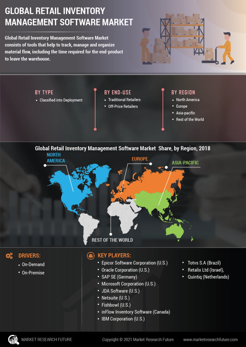 Retail Inventory Management Software Market