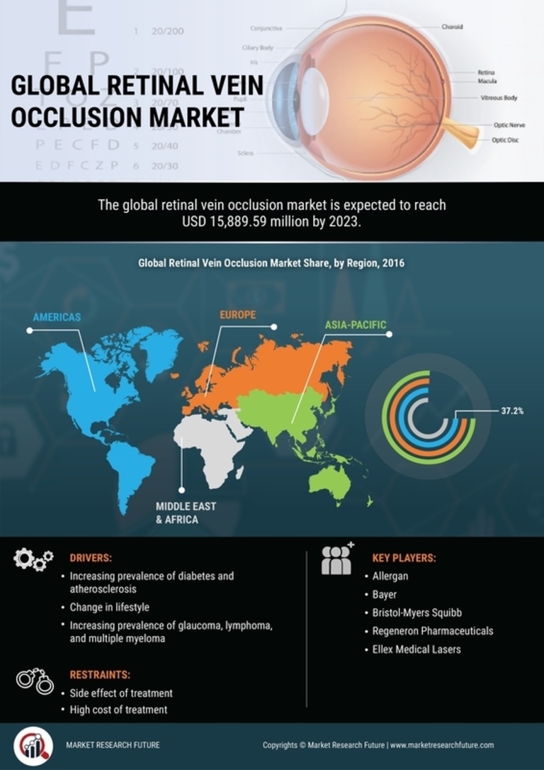 Retinal Vein Occlusion Market