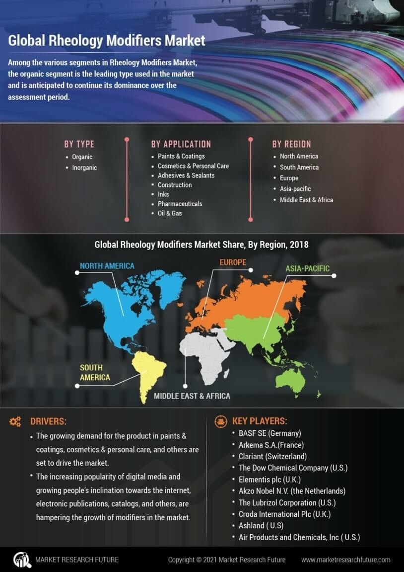 Rheology Modifiers Market