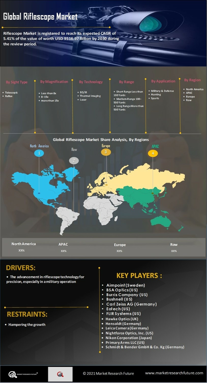 Riflescope Market