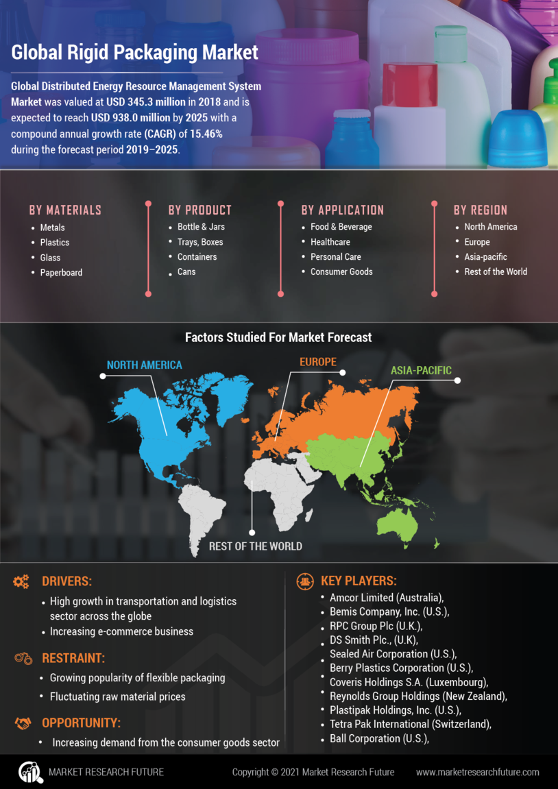 Rigid Packaging Market