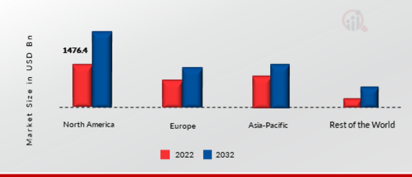 Global Road Haulage Market Share By Region 2022