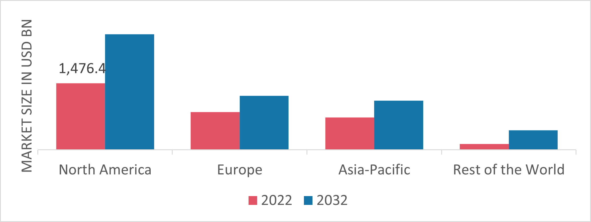 Global Road Haulage Market Share By Region 2022 (USD Billion)