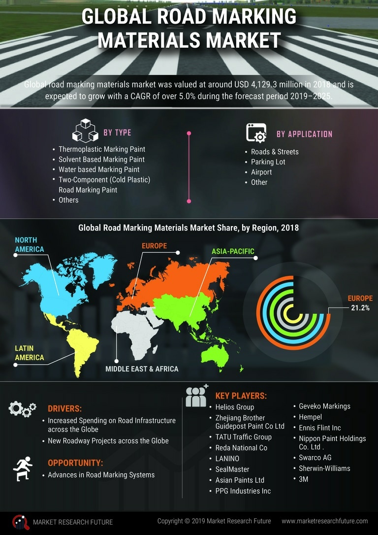 Road Marking Materials Market 