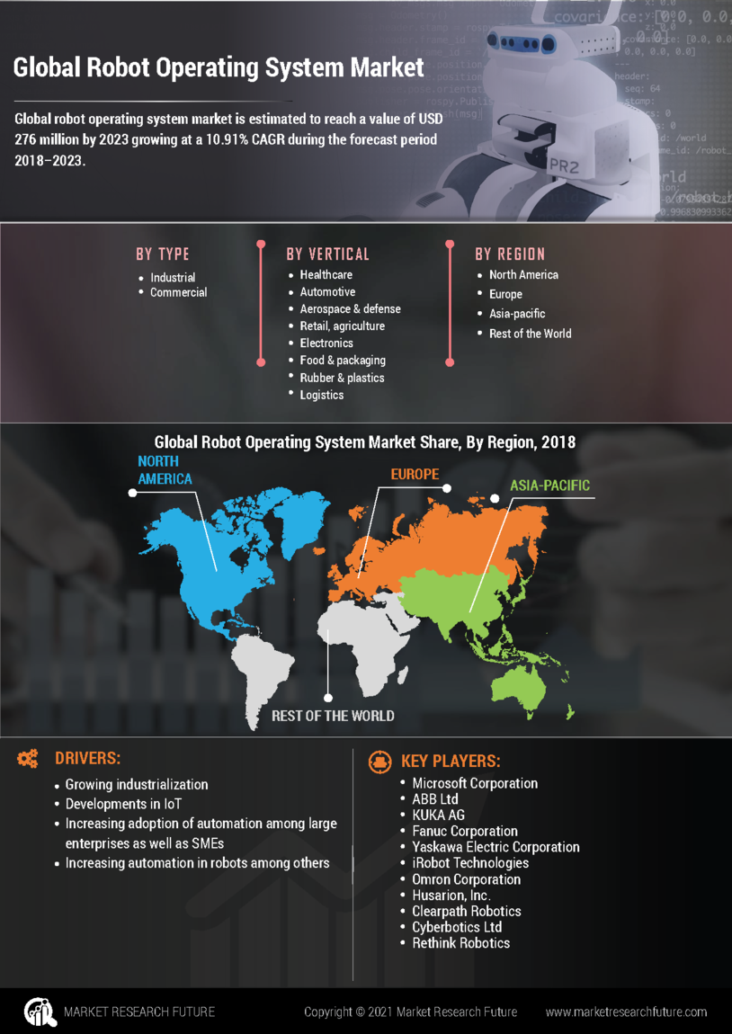 Robot Operating System Market 