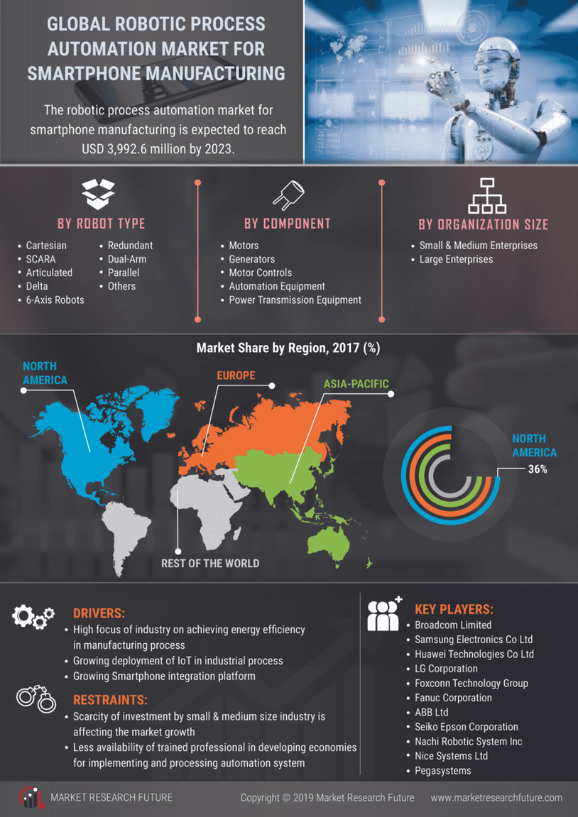 Robotic Process Automation for Smartphone Manufacturing Market