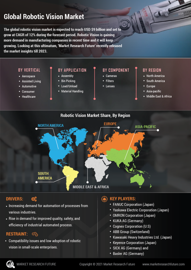 Robotic Vision Market Size, Global Growth, Industry Share 2027