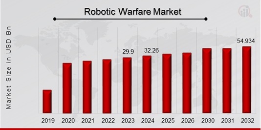 Global Robotic Warfare Market Overview