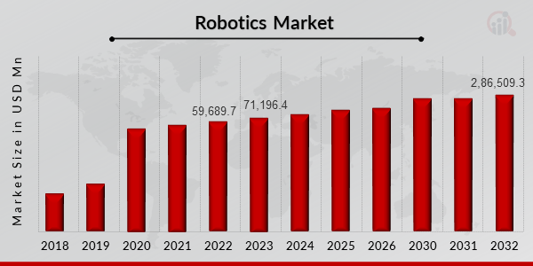 Global Robotics Market Overview