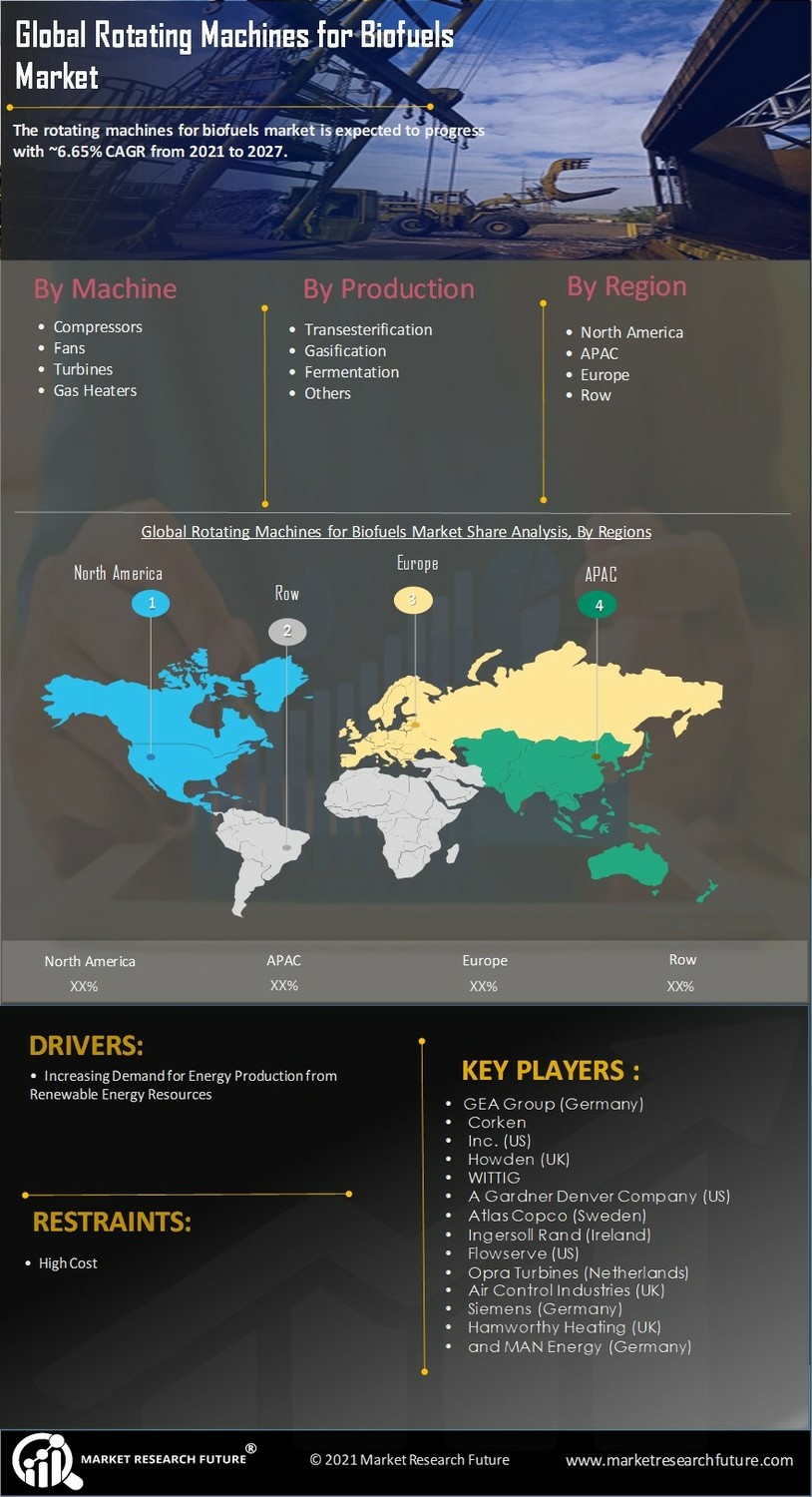 Rotating Machines for Biofuels Market