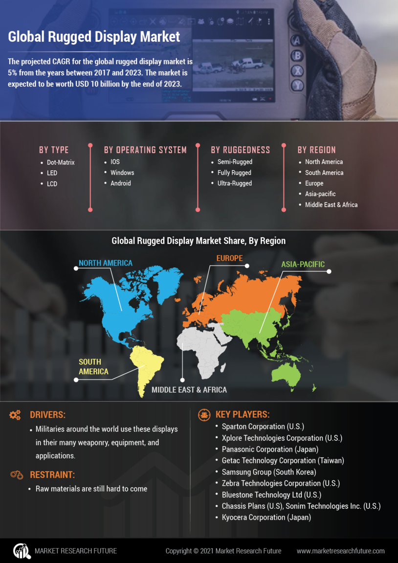 Rugged Display Market