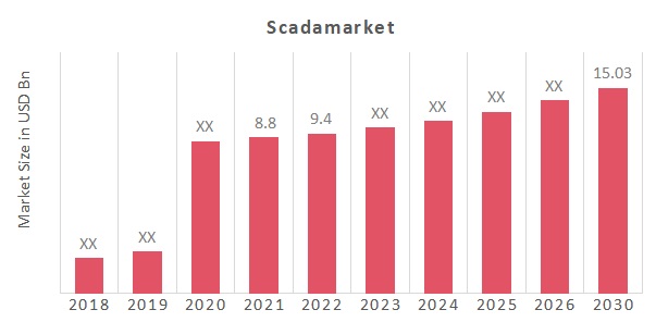 Global SCADA Market Overview