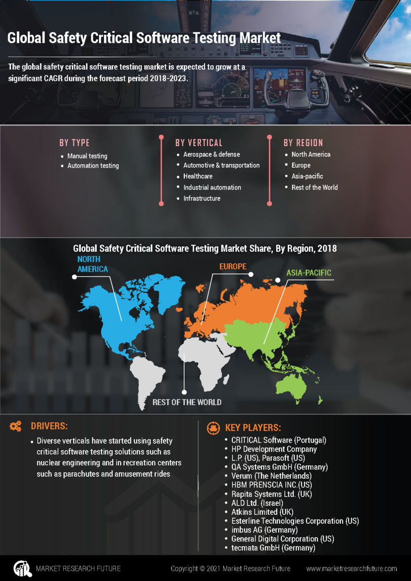 Safety Critical Software Testing Market 