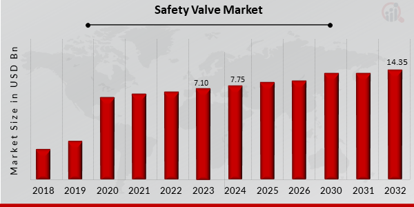 Global Safety Valve Market Overview: