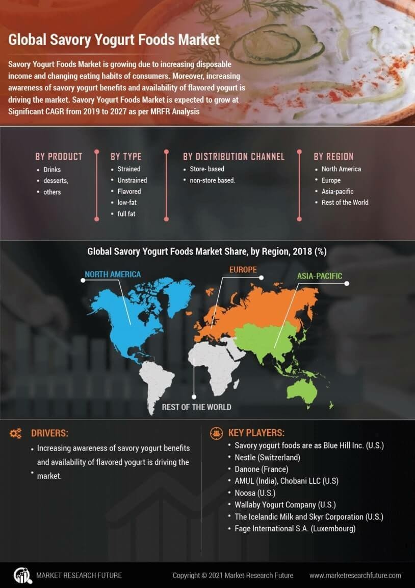 Savory Yogurt Foods Market