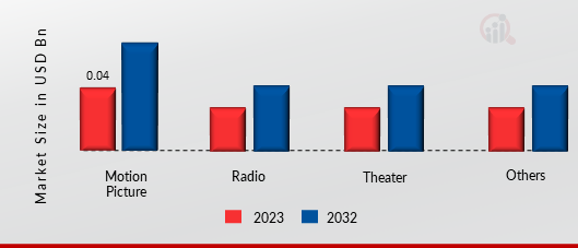 Screen and Script Writing Software Market by End User, 2022 & 2032