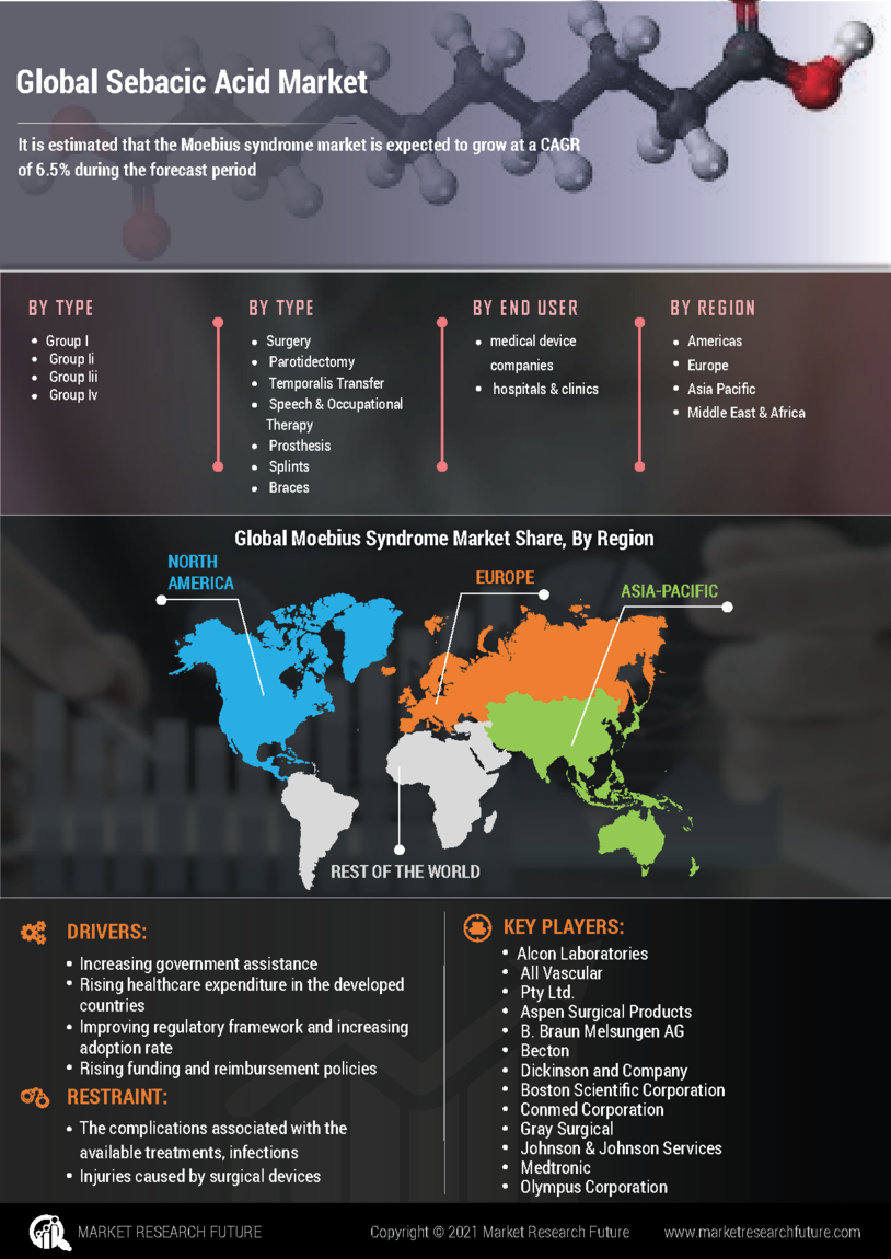 Sebacic Acid Market