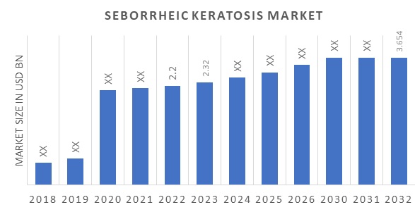 Global Seborrheic Keratosis Market Overview