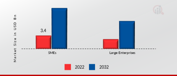 Global Security Assurance Market by Organization Size, 2022 & 2032