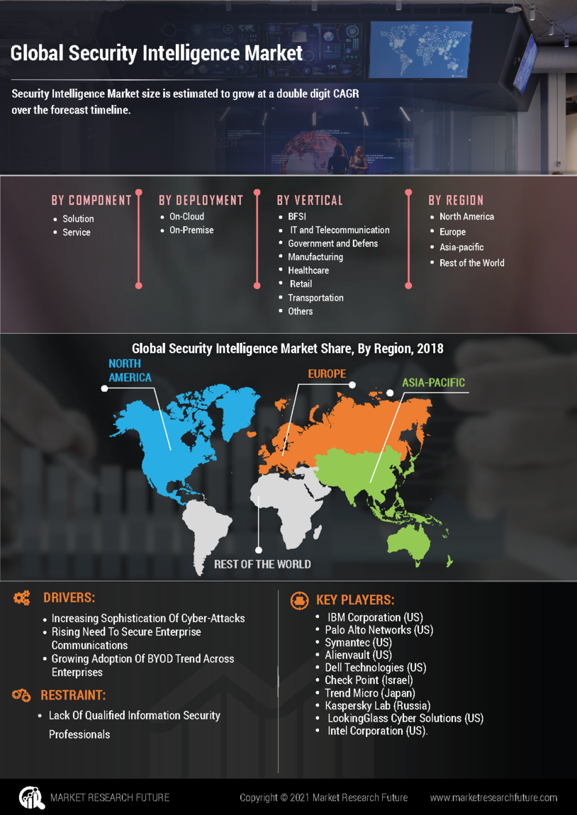 Security Intelligence Market