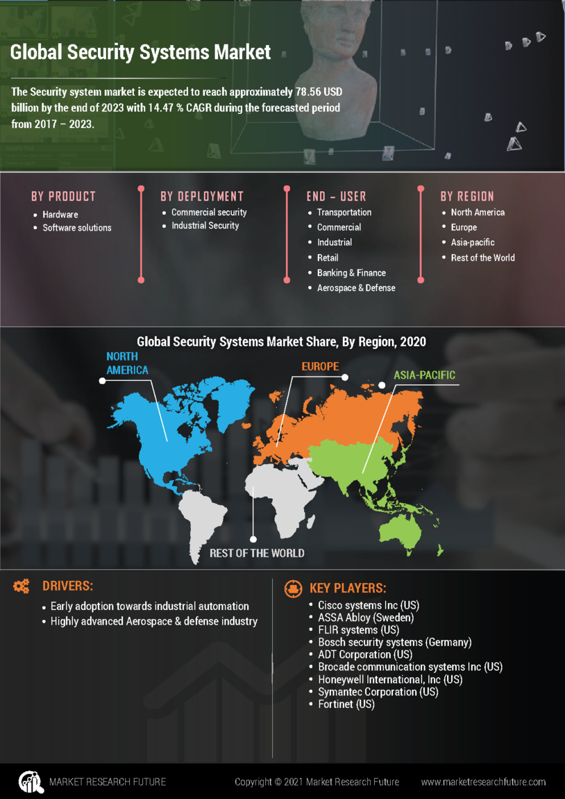 Security Systems Market – Forecast to 2030 | MRFR