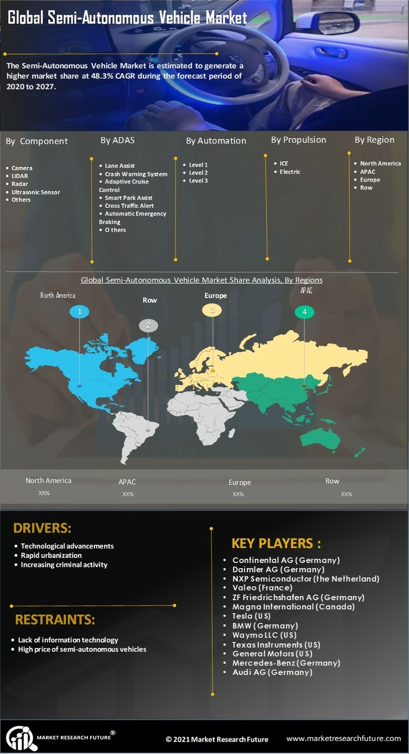 Semi Autonomous Vehicle Market