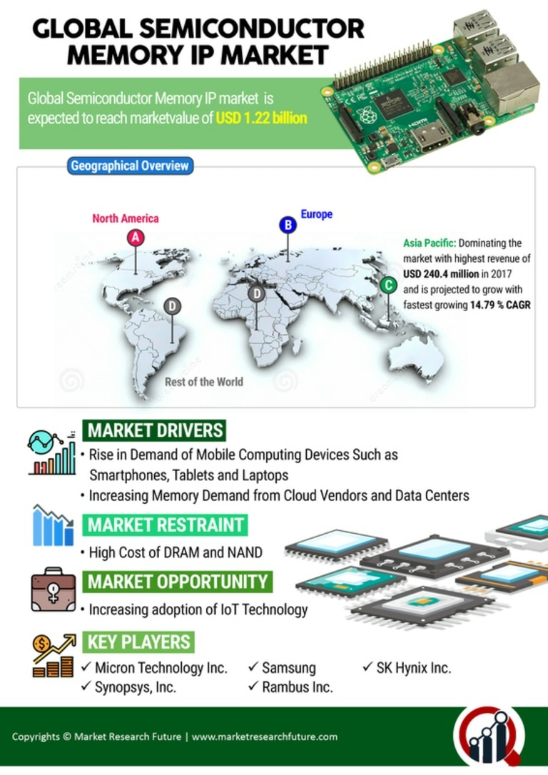 Semiconductor Memory IP Market