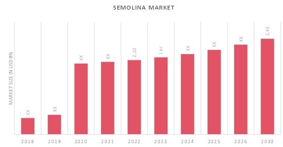 Global Semolina Market Overview