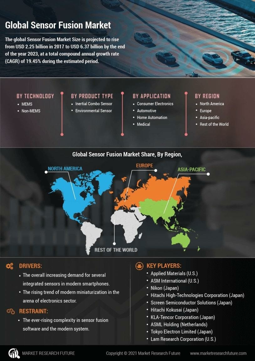 Sensor Fusion Market