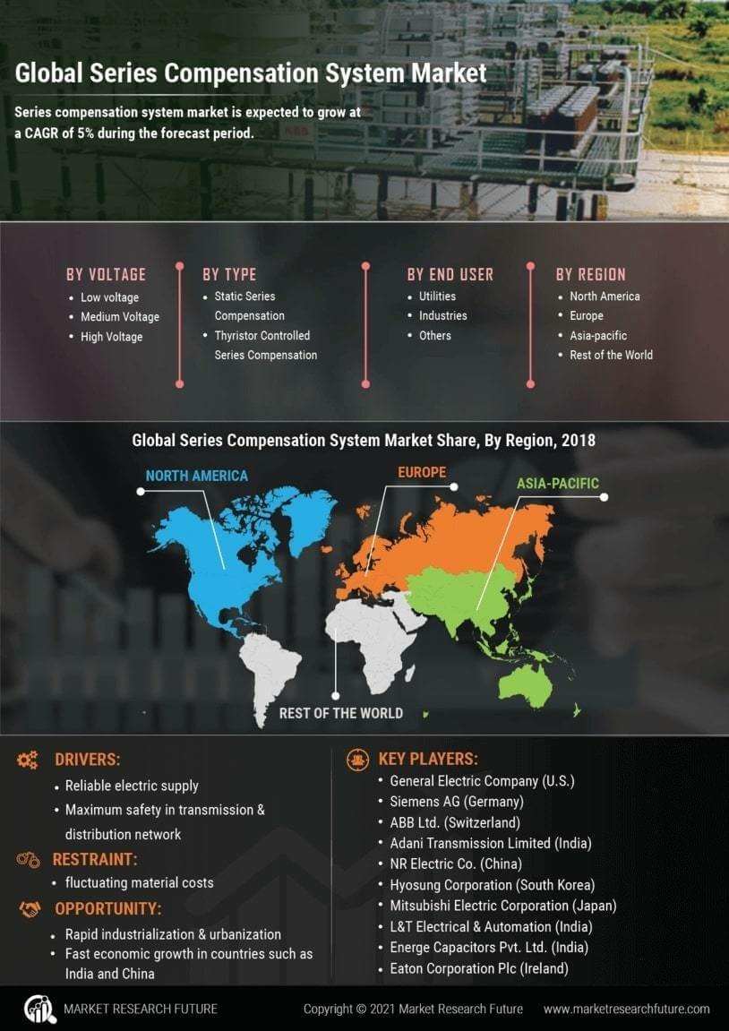 Series Compensation System Market