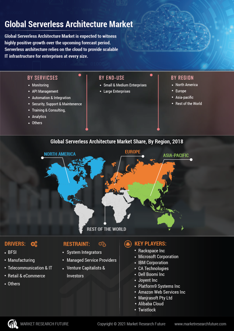 Serverless Architecture Market