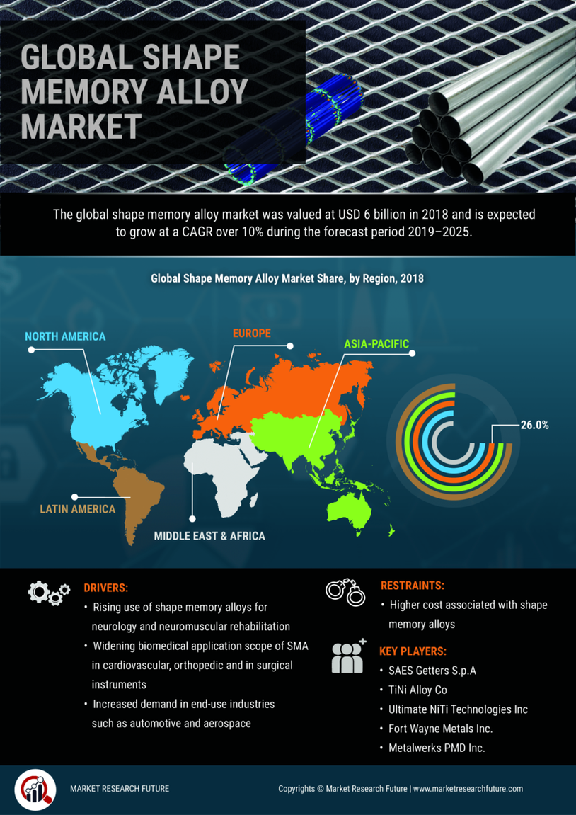 Shape Memory Alloys Market