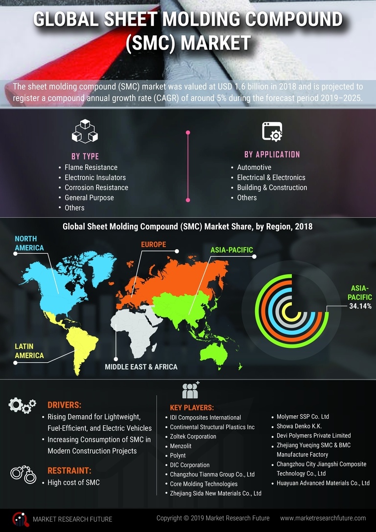 Sheet Molding Compound SMC Market