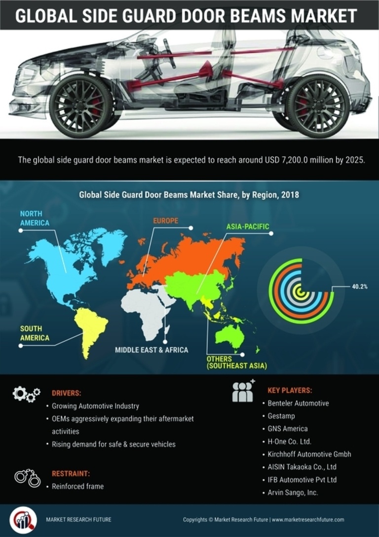 Side Guard Door Beams Market