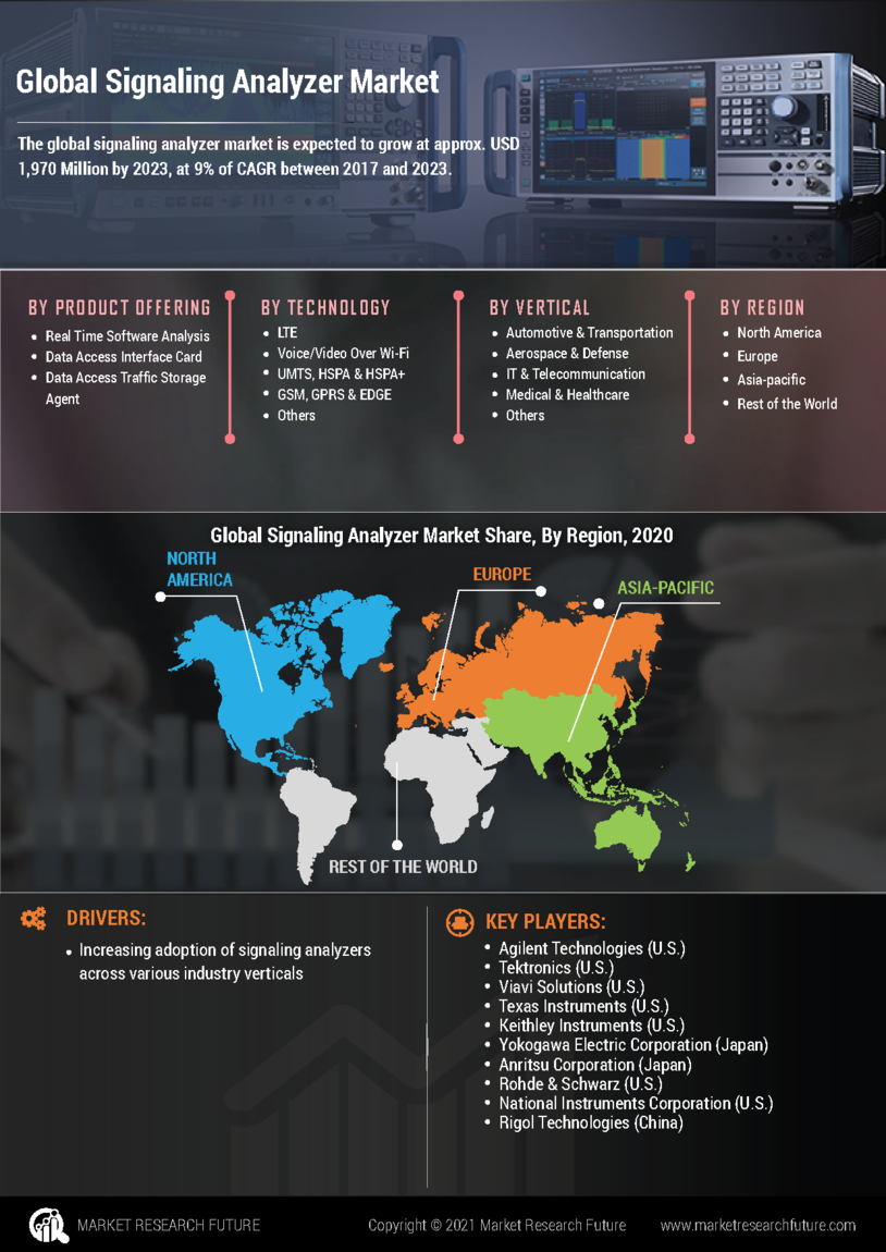 Signaling Analyzer Market