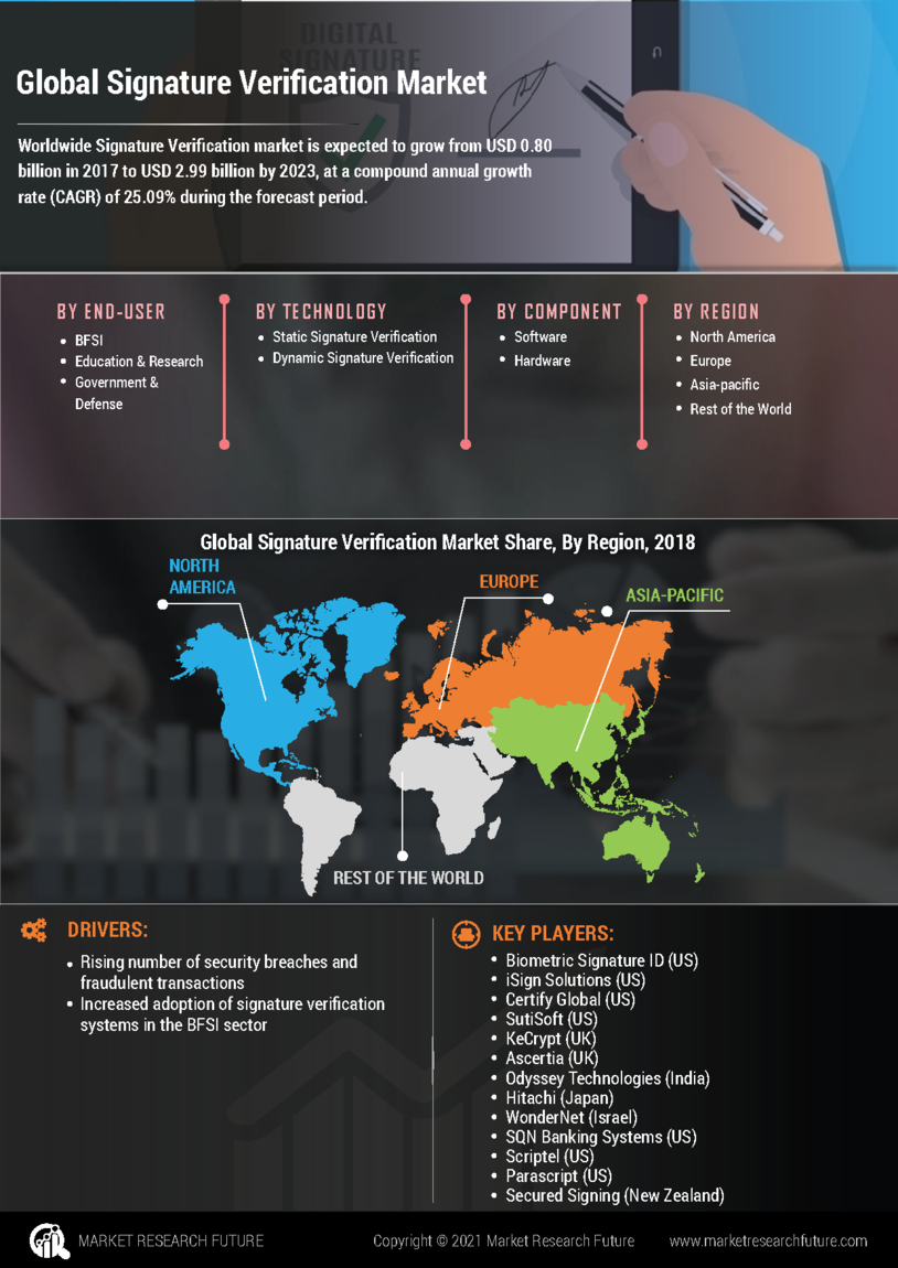 Signature Verification Market