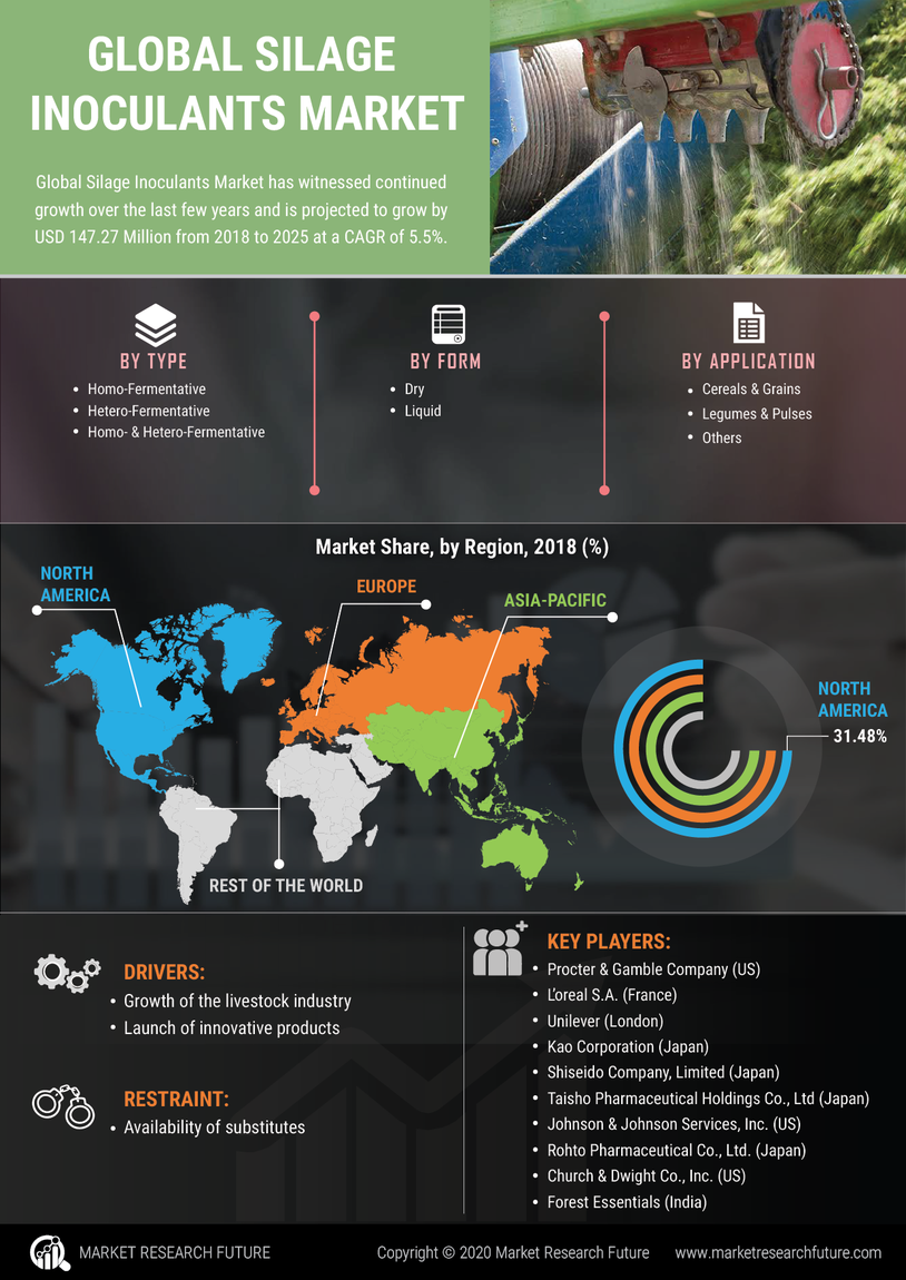 Silage Inoculants Market