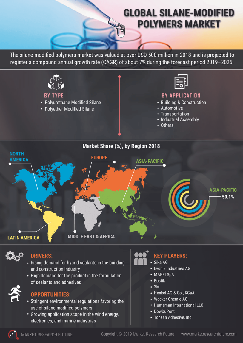 Silane Modified Polymers Market