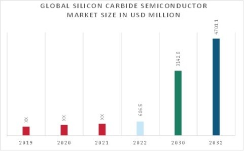Global Silicon Carbide Semiconductor Market Overview