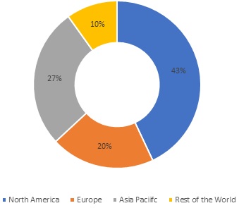 Silicon Wafers Market Share by Region, 2021