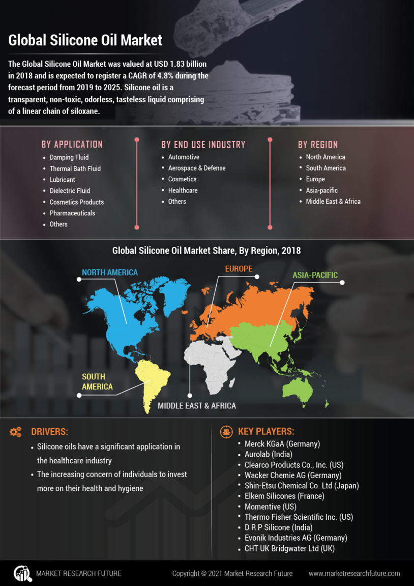 Silicon Oil Market