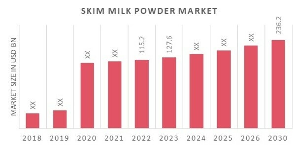 Global Skim Milk Powder Market Overview