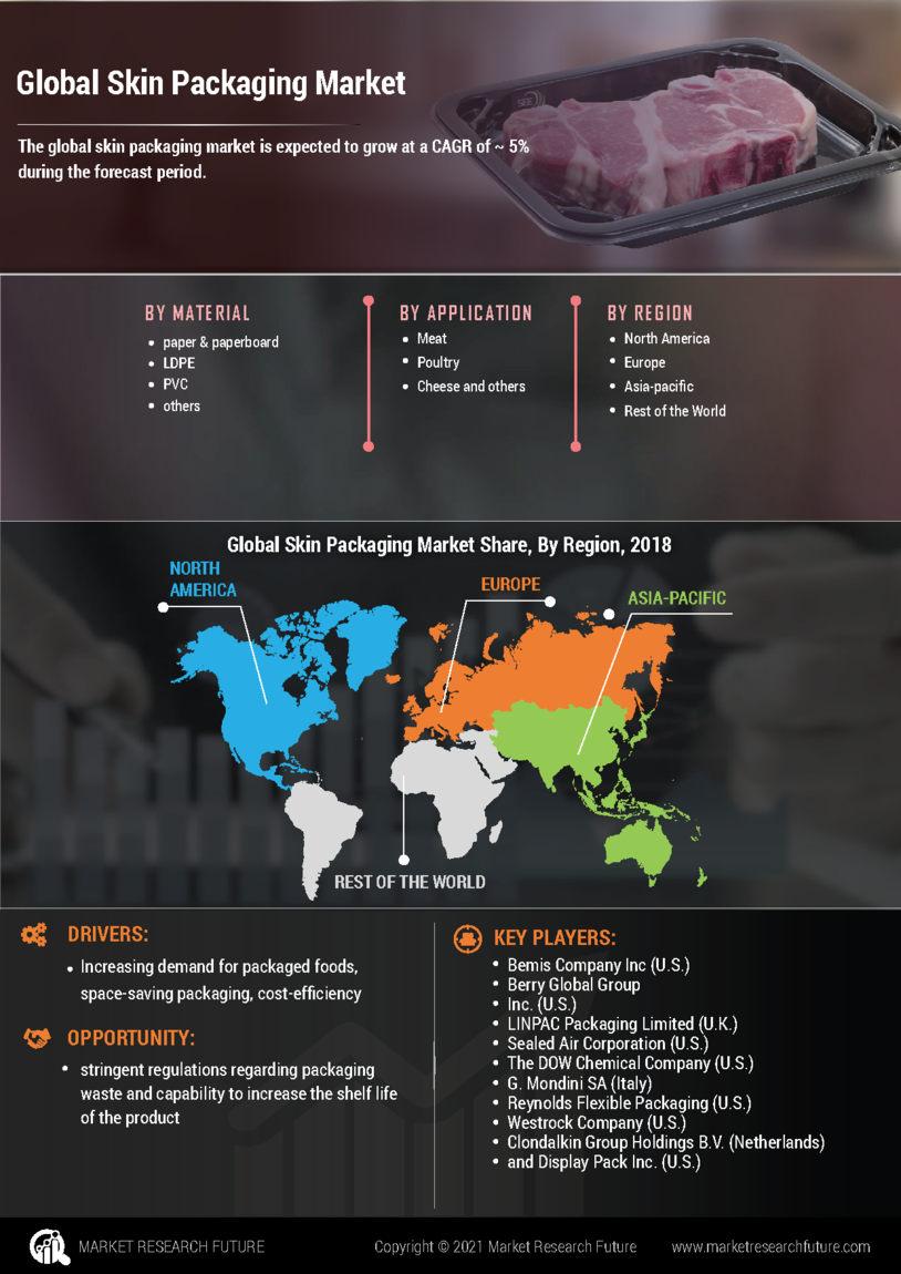 Skin Packaging Market