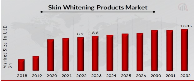 Global Skin Whitening Products Market Overview