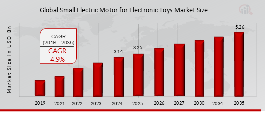 Global Small Electric Motor for Electronic Toys Market Size