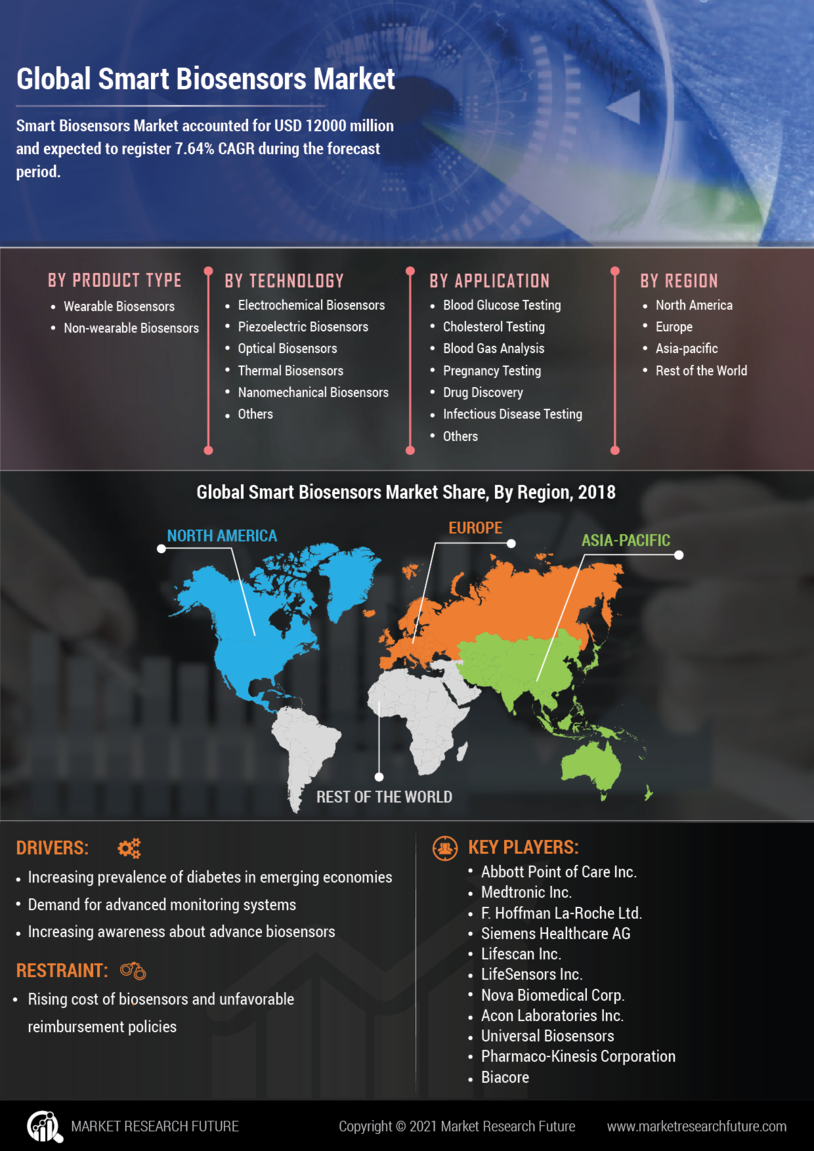 Smart Biosensors Market