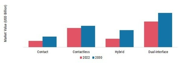 Global Smart Cards Market, by Type, 2022 & 2030 