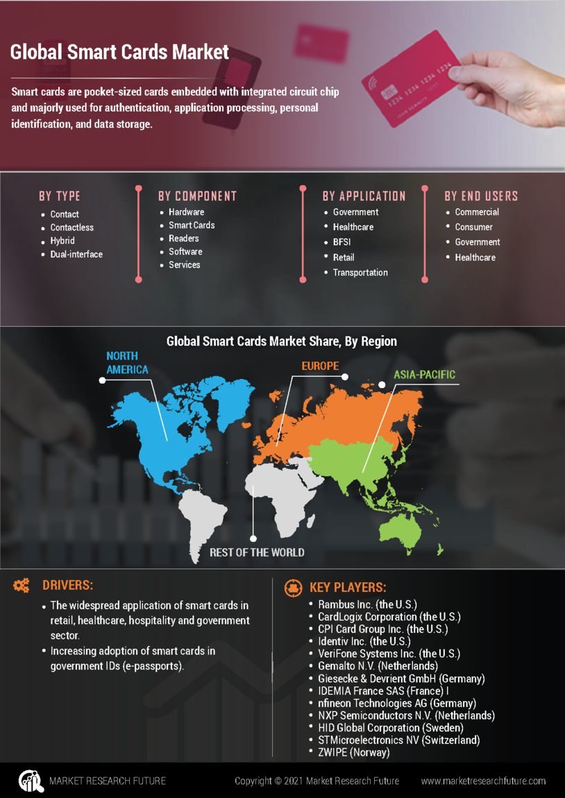 Smart Cards Market