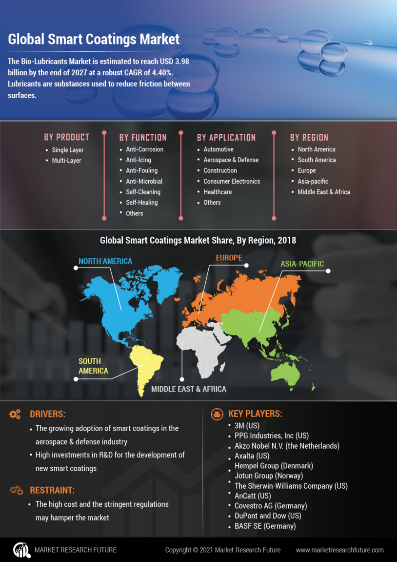 Smart Coating Market