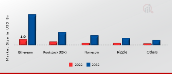 Global Smart Contracts Market, by Technology